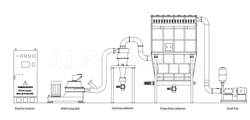 RTM Turbo Mill
